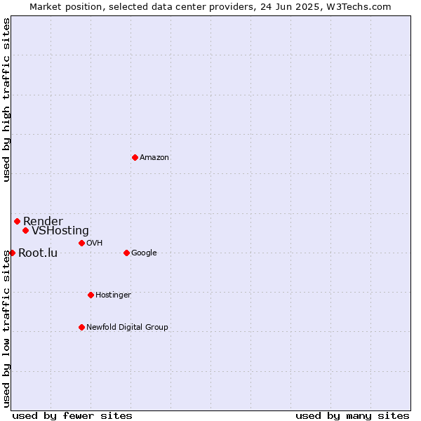 Market position of VSHosting vs. Render vs. Root.lu