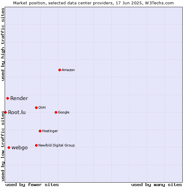 Market position of webgo vs. Render vs. Root.lu