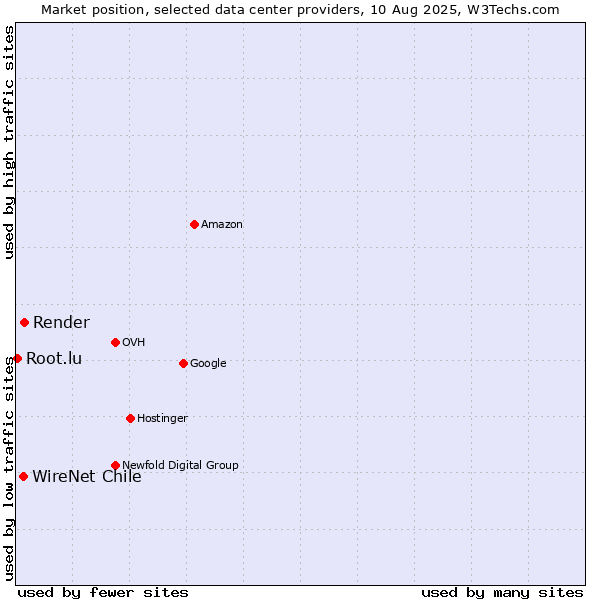 Market position of Render vs. WireNet Chile vs. Root.lu