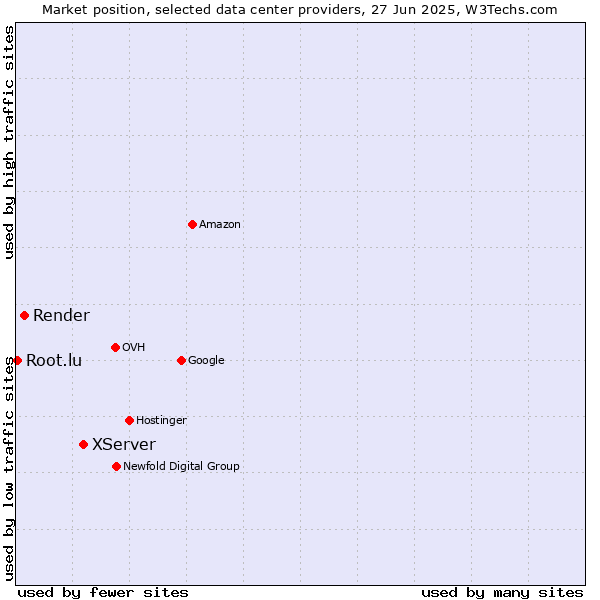 Market position of XServer vs. Render vs. Root.lu