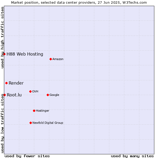 Market position of Render vs. Root.lu vs. H88 Web Hosting