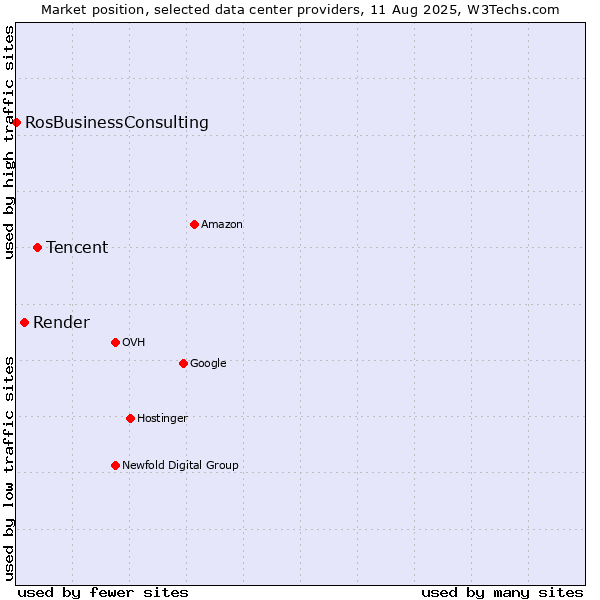 Market position of Tencent vs. Render vs. RosBusinessConsulting