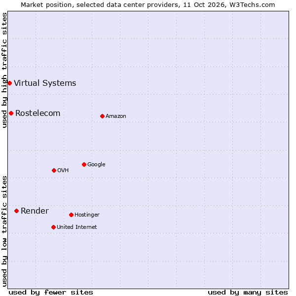 Market position of Render vs. Rostelecom vs. Virtual Systems