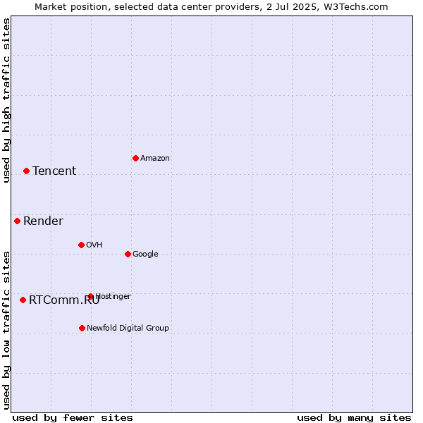 Market position of Tencent vs. RTComm.RU vs. Render
