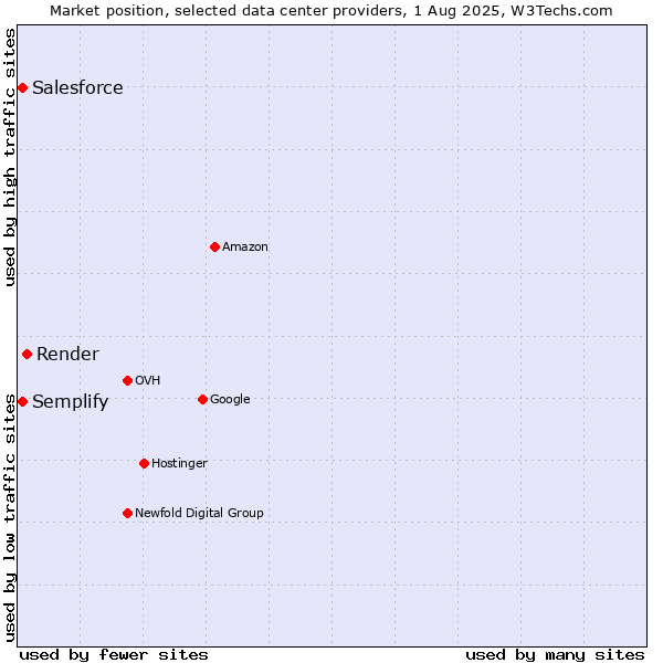 Market position of Render vs. Semplify vs. Salesforce