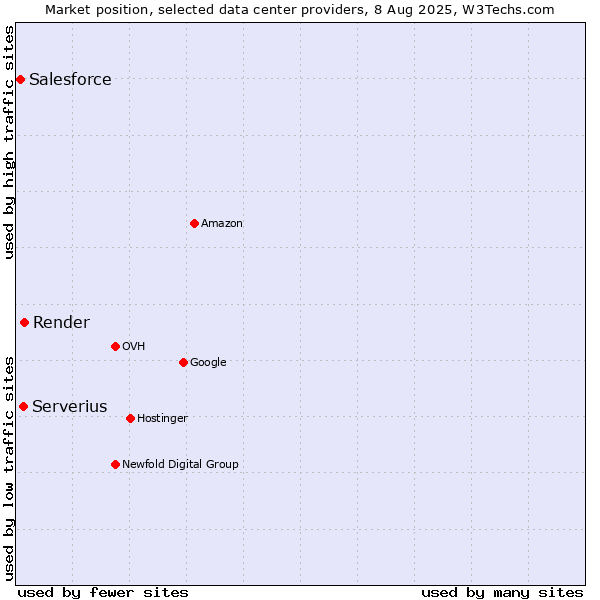Market position of Render vs. Serverius vs. Salesforce