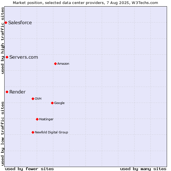 Market position of Servers.com vs. Render vs. Salesforce