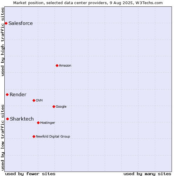 Market position of Sharktech vs. Render vs. Salesforce