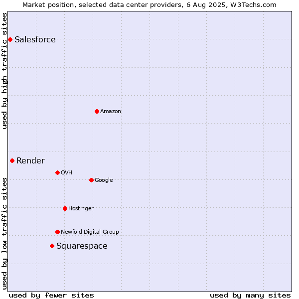 Market position of Squarespace vs. Render vs. Salesforce