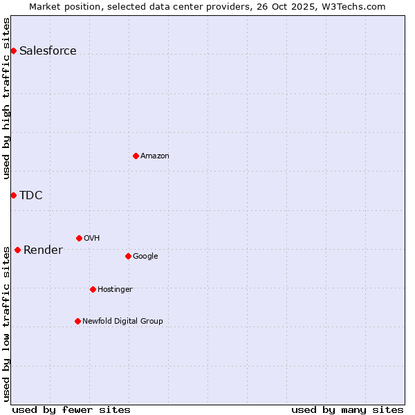 Market position of Render vs. Salesforce vs. TDC