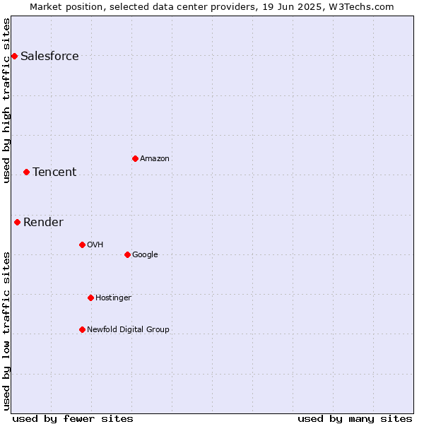 Market position of Tencent vs. Render vs. Salesforce