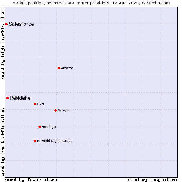 Market position of T-Mobile vs. Render vs. Salesforce