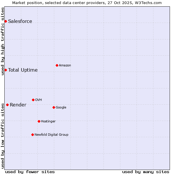 Market position of Render vs. Salesforce vs. Total Uptime