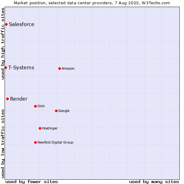 Market position of Render vs. Salesforce vs. T-Systems