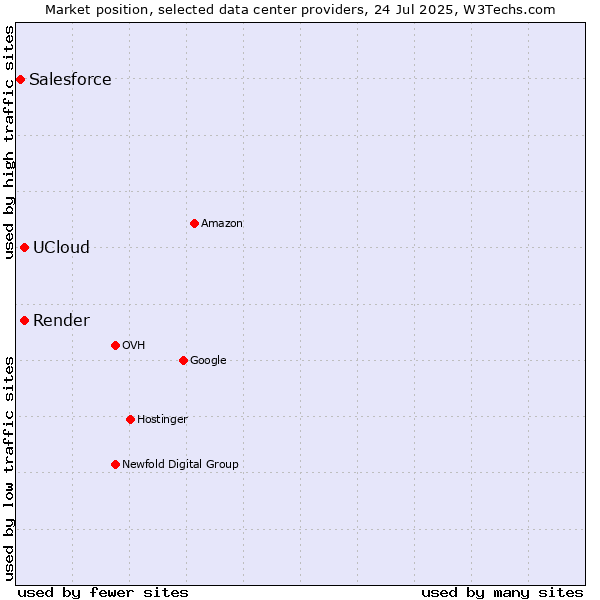 Market position of Render vs. UCloud vs. Salesforce