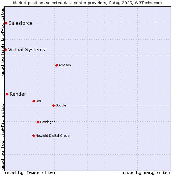 Market position of Render vs. Salesforce vs. Virtual Systems