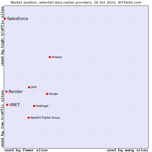 Market position of VNET vs. Render vs. Salesforce