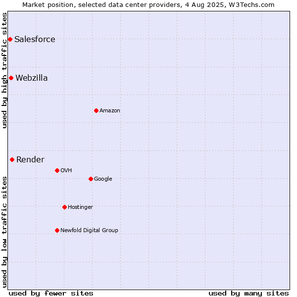 Market position of Render vs. Webzilla vs. Salesforce