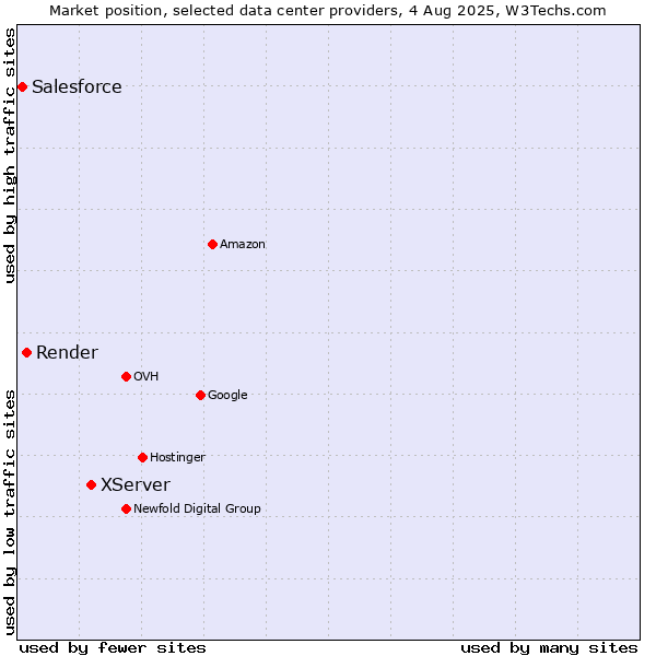 Market position of XServer vs. Render vs. Salesforce