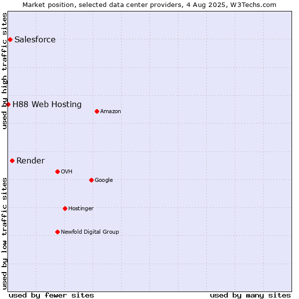 Market position of Render vs. Salesforce vs. H88 Web Hosting