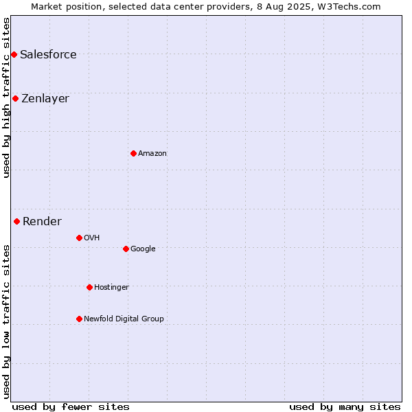 Market position of Render vs. Zenlayer vs. Salesforce