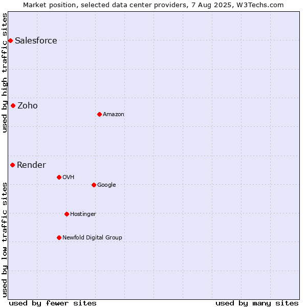 Market position of Zoho vs. Render vs. Salesforce