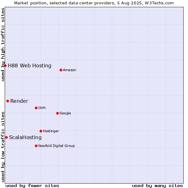 Market position of Render vs. ScalaHosting vs. H88 Web Hosting