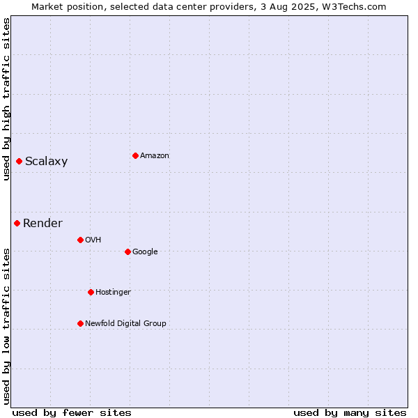 Market position of Scalaxy vs. Render