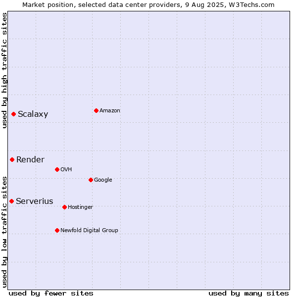 Market position of Scalaxy vs. Render vs. Serverius