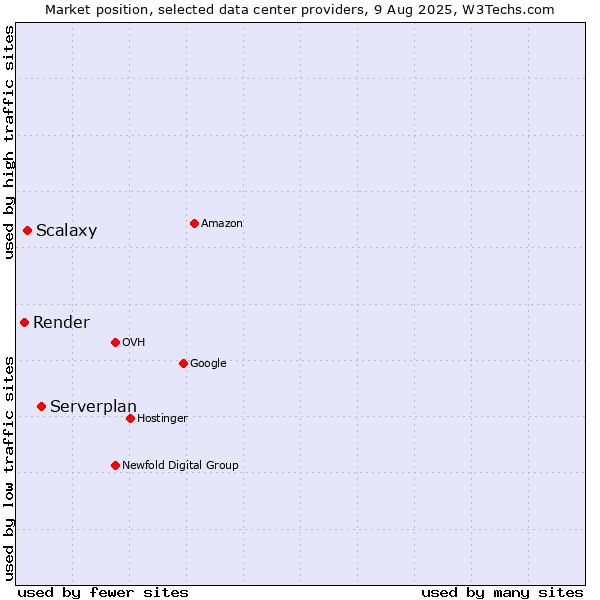 Market position of Serverplan vs. Scalaxy vs. Render