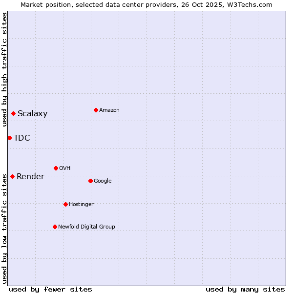 Market position of Scalaxy vs. Render vs. TDC