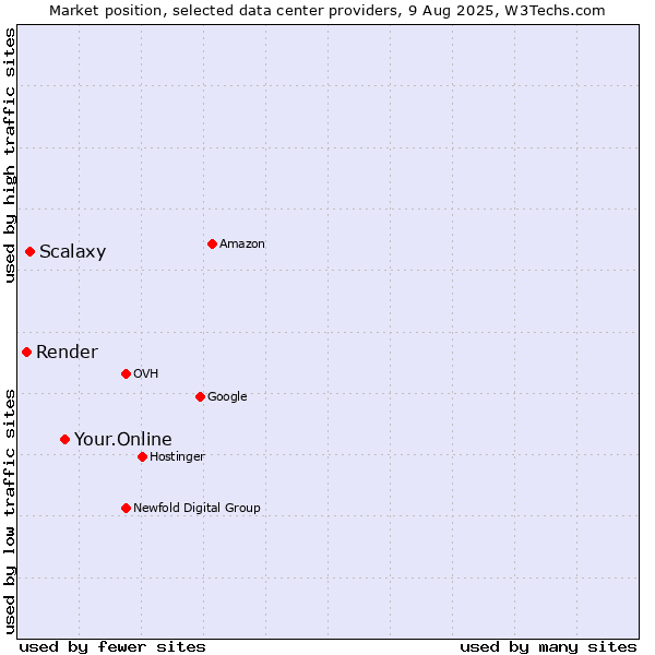 Market position of Your.Online vs. Scalaxy vs. Render