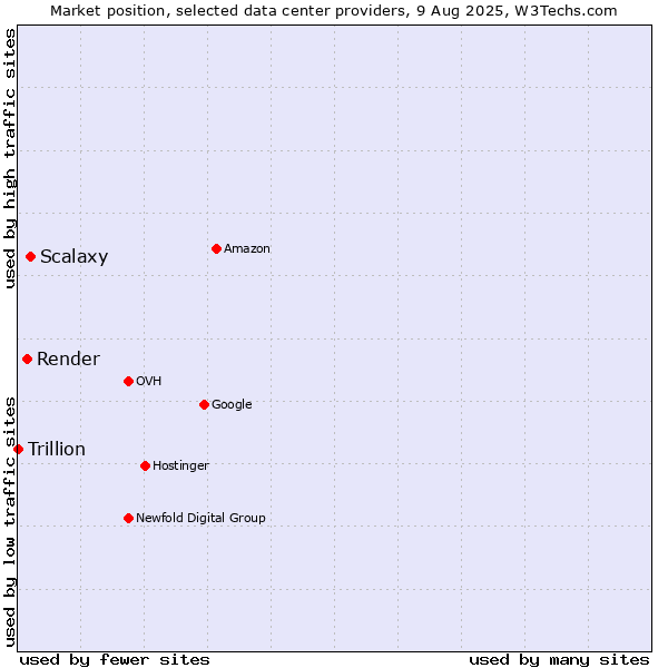 Market position of Scalaxy vs. Render vs. Trillion