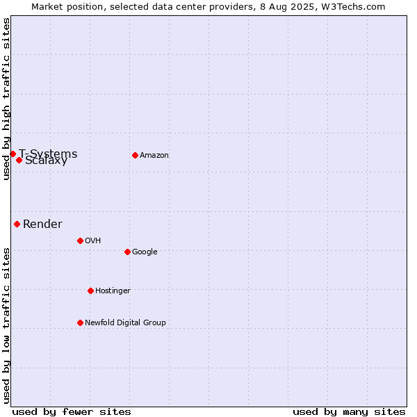 Market position of Scalaxy vs. Render vs. T-Systems