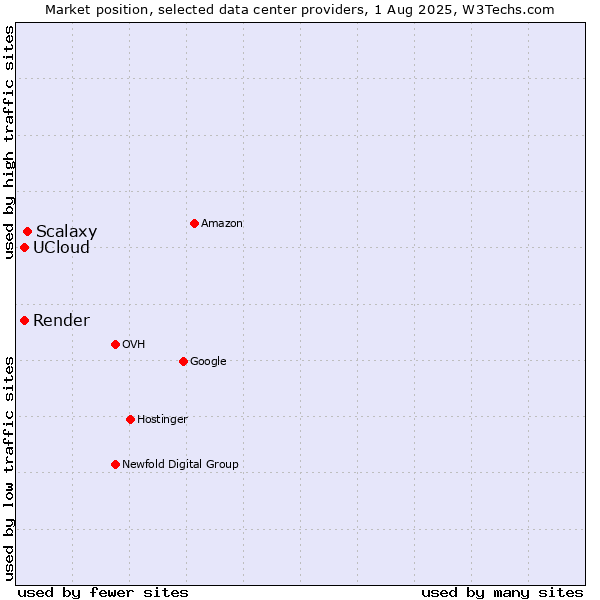 Market position of Scalaxy vs. Render vs. UCloud
