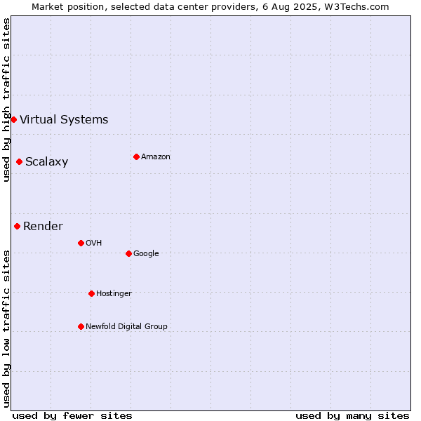 Market position of Scalaxy vs. Render vs. Virtual Systems