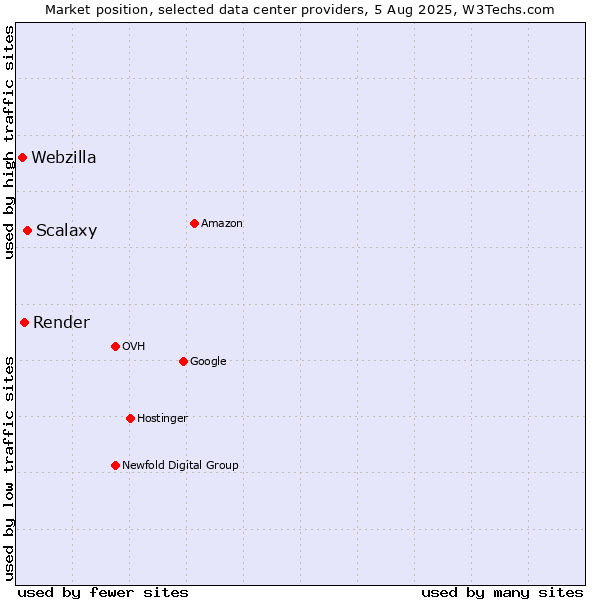 Market position of Scalaxy vs. Render vs. Webzilla