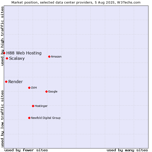 Market position of Scalaxy vs. Render vs. H88 Web Hosting