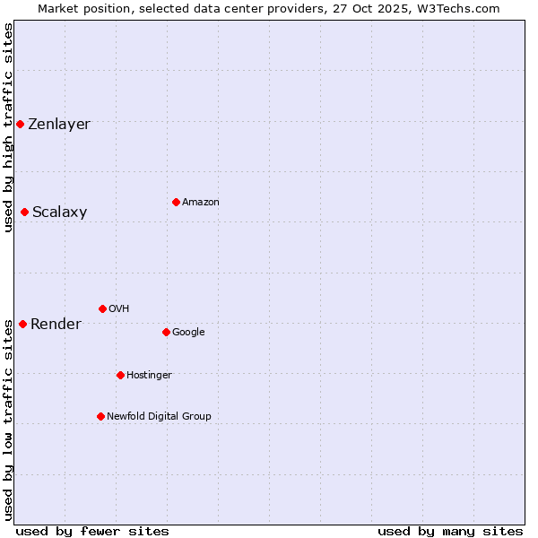 Market position of Scalaxy vs. Render vs. Zenlayer