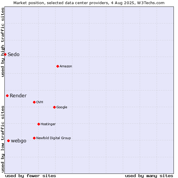 Market position of webgo vs. Render vs. Sedo