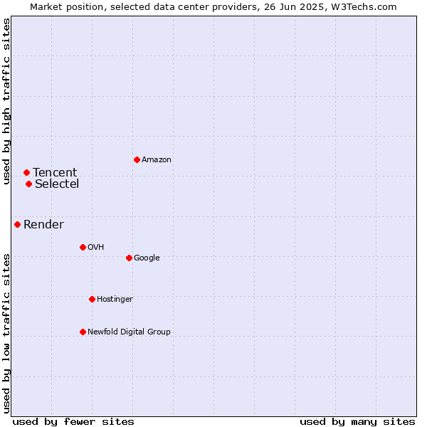 Market position of Selectel vs. Tencent vs. Render