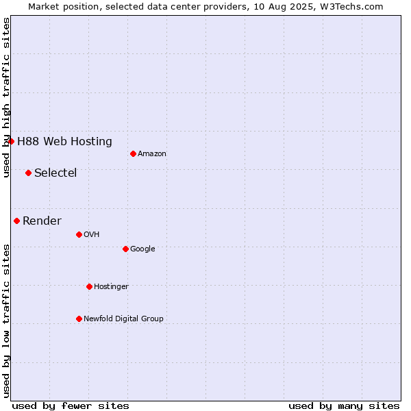 Market position of Selectel vs. Render vs. H88 Web Hosting