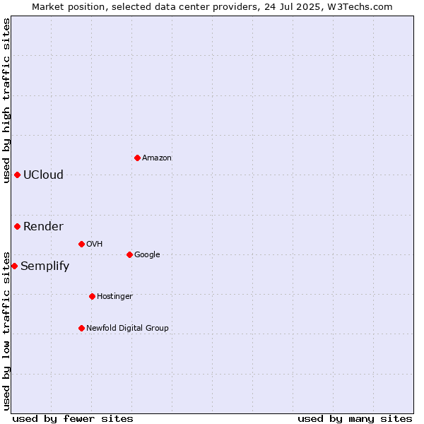 Market position of Render vs. UCloud vs. Semplify
