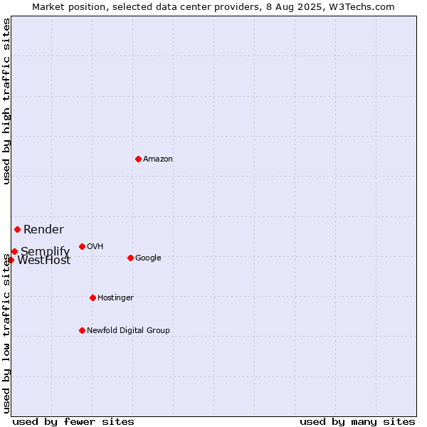 Market position of Render vs. Semplify vs. WestHost