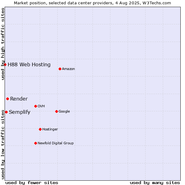 Market position of Render vs. Semplify vs. H88 Web Hosting