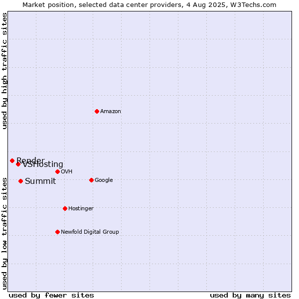 Market position of Summit vs. VSHosting vs. Render