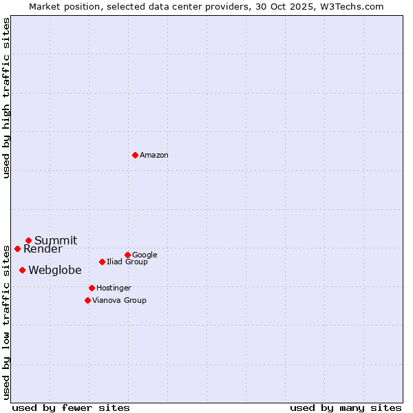 Market position of Summit vs. Webglobe vs. Render