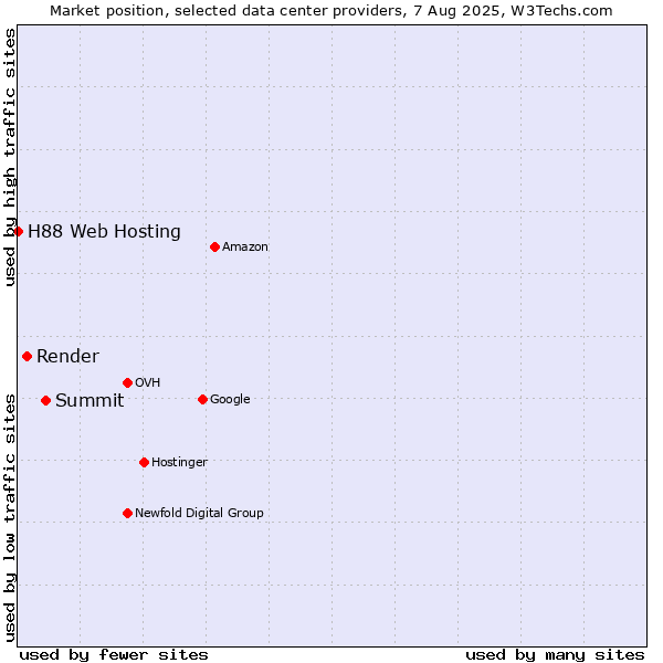 Market position of Summit vs. Render vs. H88 Web Hosting
