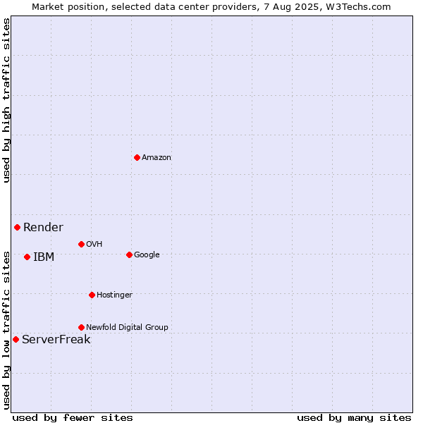 Market position of IBM vs. Render vs. ServerFreak