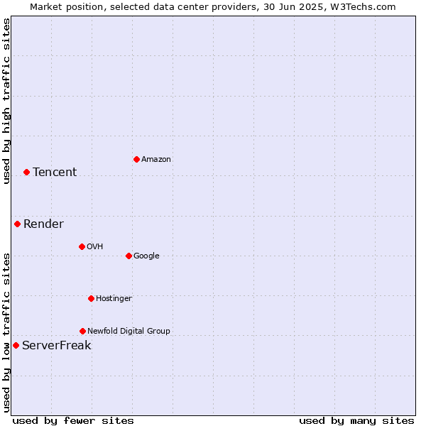 Market position of Tencent vs. Render vs. ServerFreak